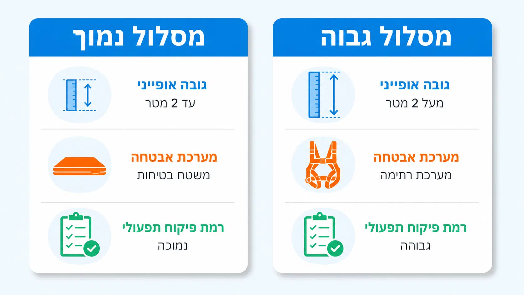 השוואה בין מסלול חבלים נמוכים לגבוהים