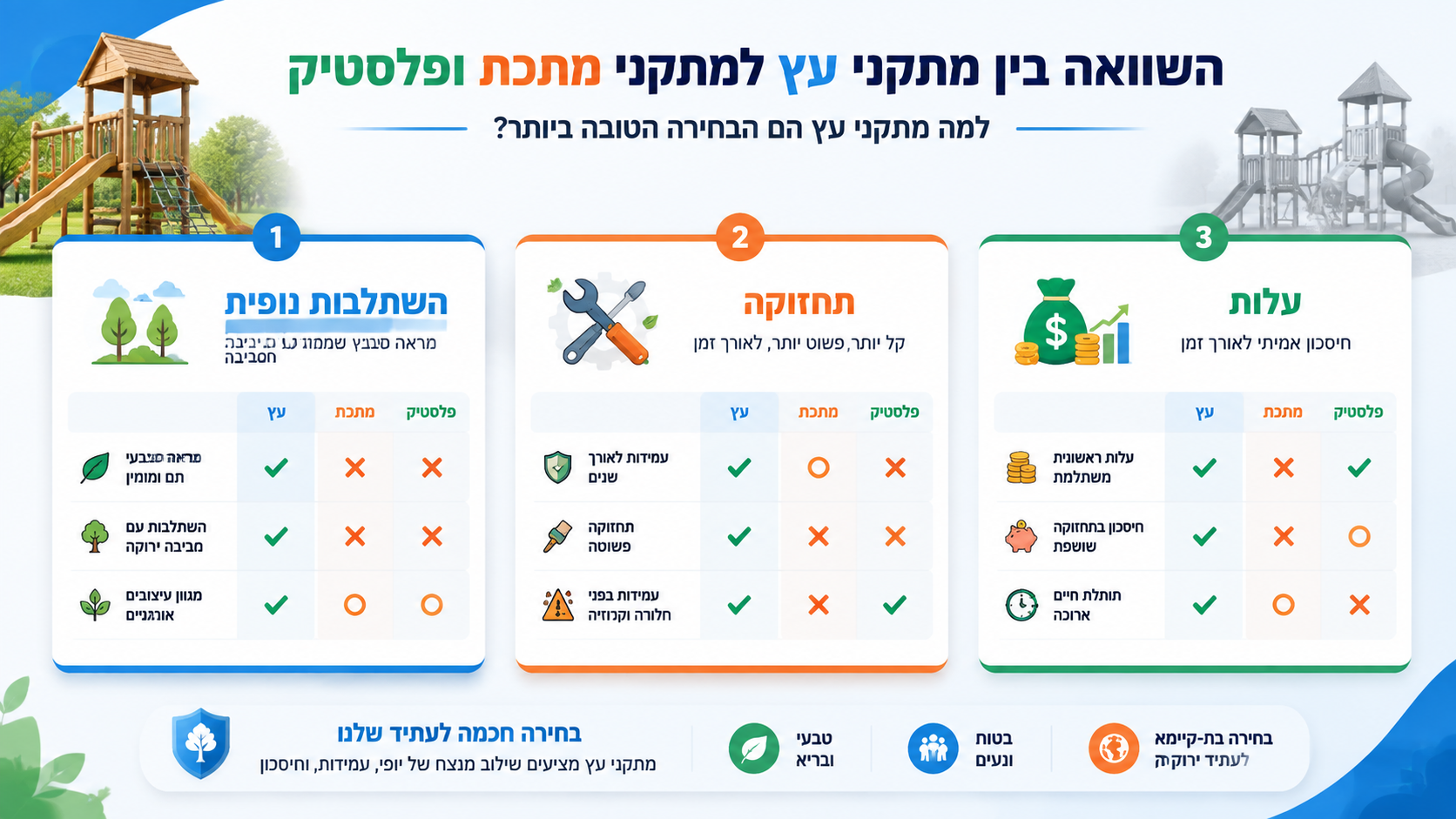 השוואה חזותית בין מתקן משחק מעץ לבין מתקן מתכת או פלסטיק